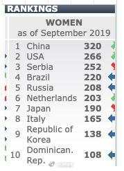 国际排联最新排名：中国女排时隔一年重返世界第一