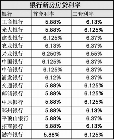 个人房贷利率正式挂钩LPR 郑州新房房贷利率
