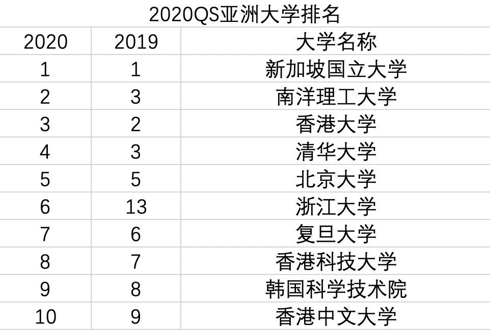 2020大学qs排名百强_QS发布2020亚洲大学排名清华复旦排名下降