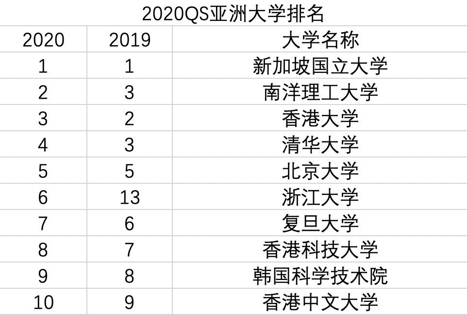 wrwu2020大陆高校排名_2020泰晤士亚洲大学排名公布:中国大陆高校首次包揽