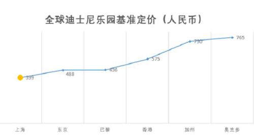 第 2 个：迪士尼票价调整 上海迪士尼乐园门票多少钱？：星空体育app手机