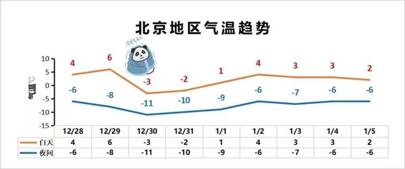 北京下周气温断崖式下跌要在冰点下跨年了