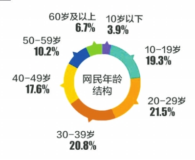 中国网民规模超9亿 人均每天上网近4.5小时