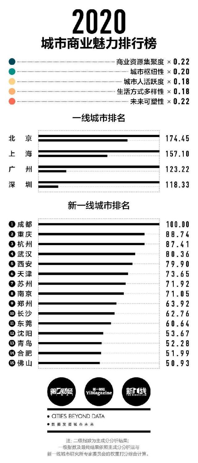 2020年中国的一线城_2020中国一线城市最好大学排名,北京大学第