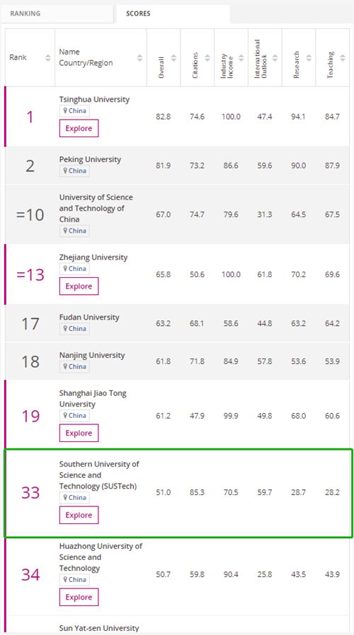the大学排名2020大学_2020泰晤士亚洲大学排名公布清华大学位列榜首