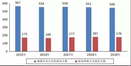 城镇失业人口数_失业图片