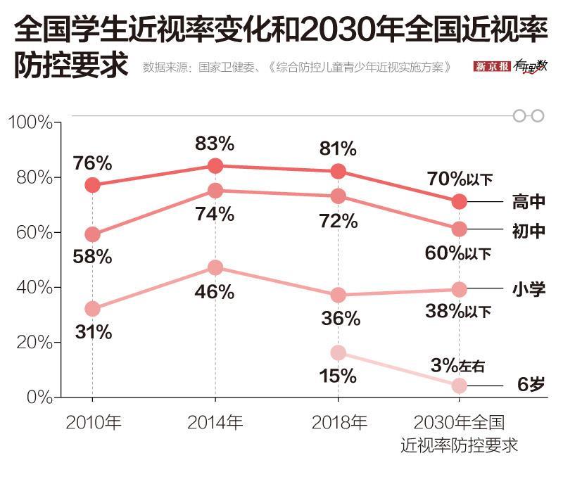 14亿中国人估计一半是近视眼青少年近视率持续居世界第1位