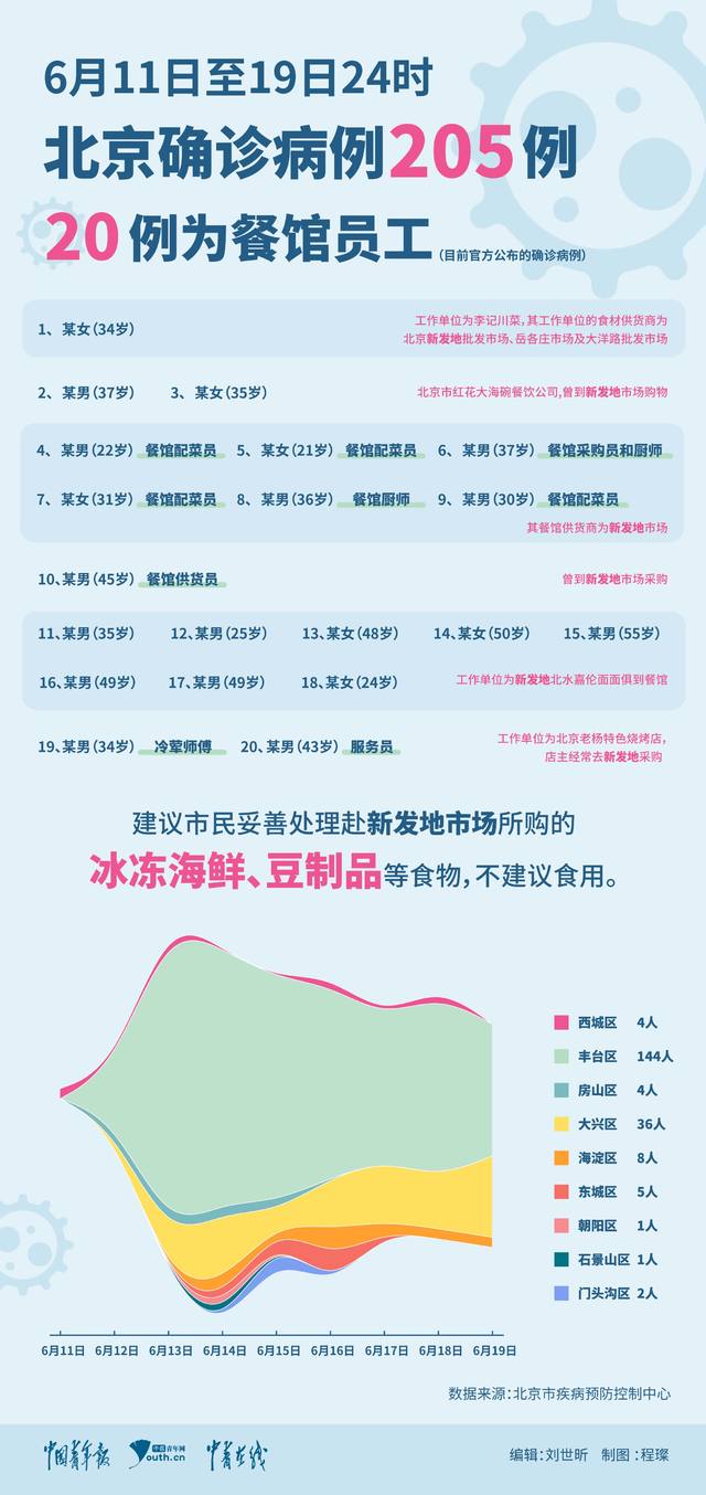 【京9日内确诊205例
 ,北京9日确诊病例】