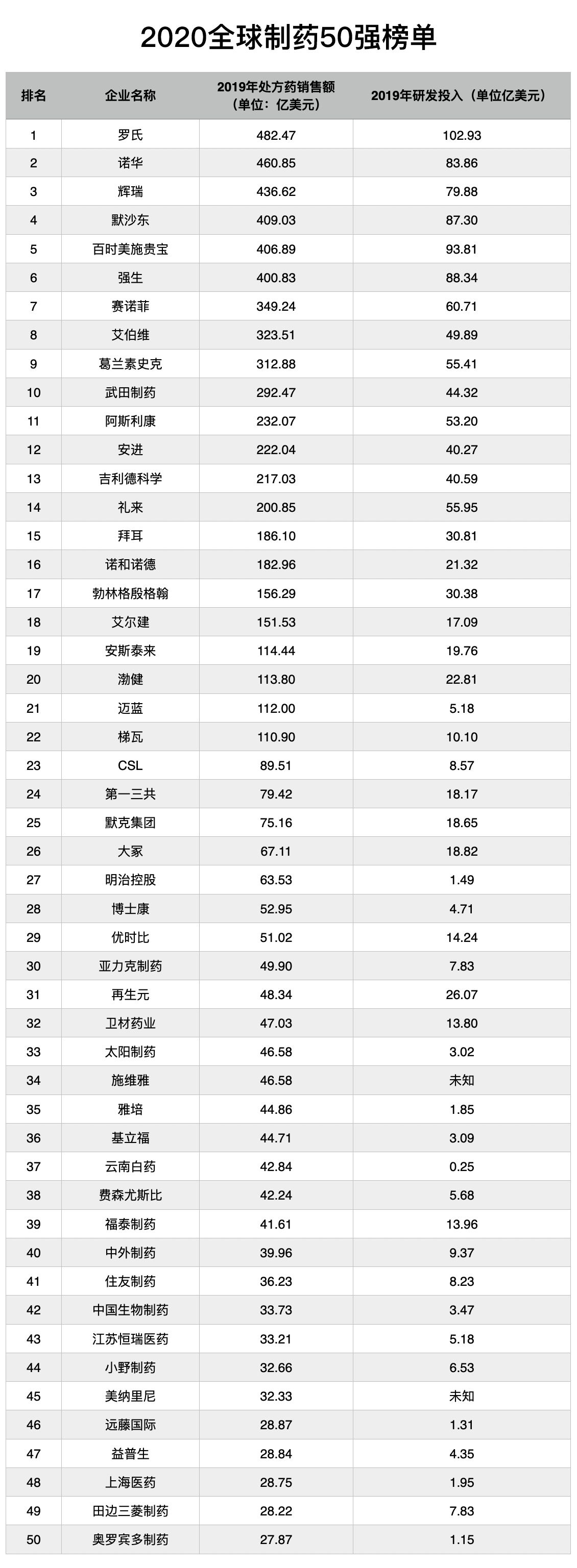 2020中国制药企业排_复星医药位列2020中国医药行业企业集团十