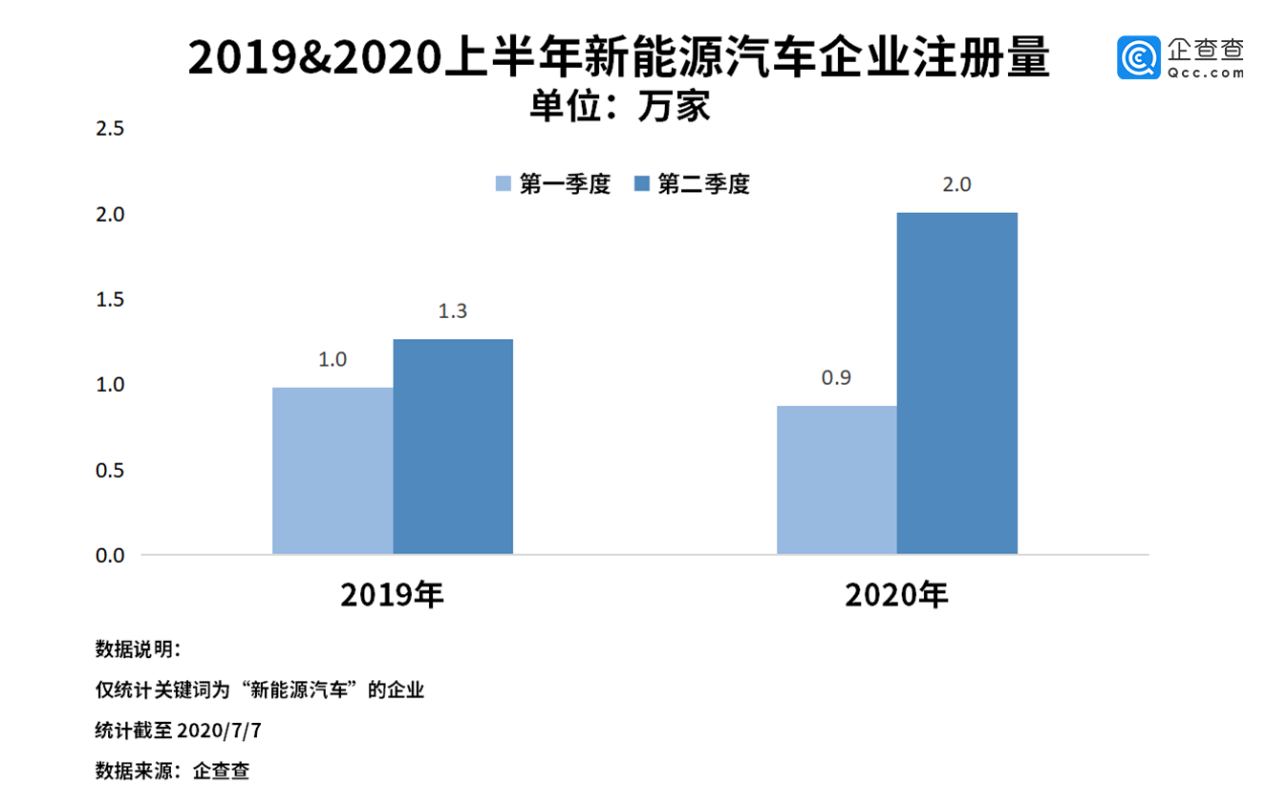 乘风破浪的新能源车市！二季度新增企业2万家