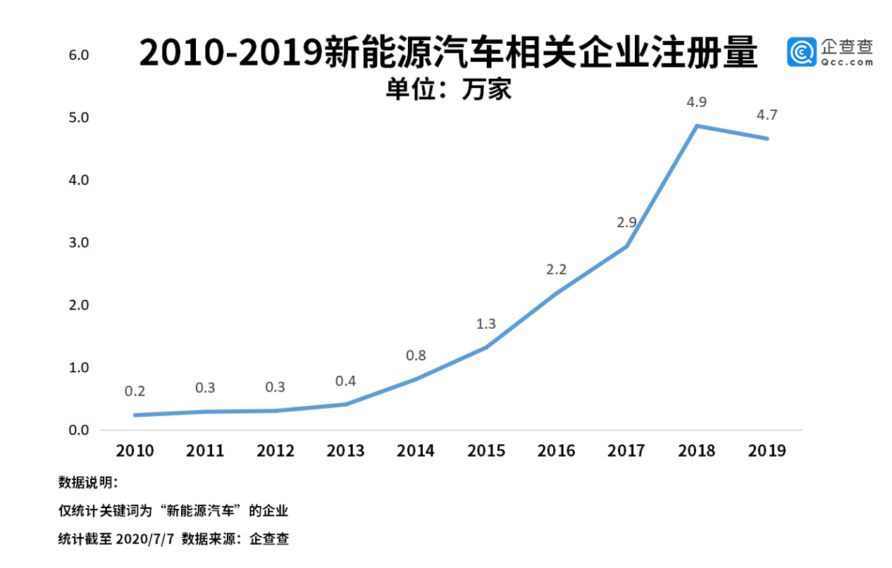 乘风破浪的新能源车市！二季度新增企业2万家