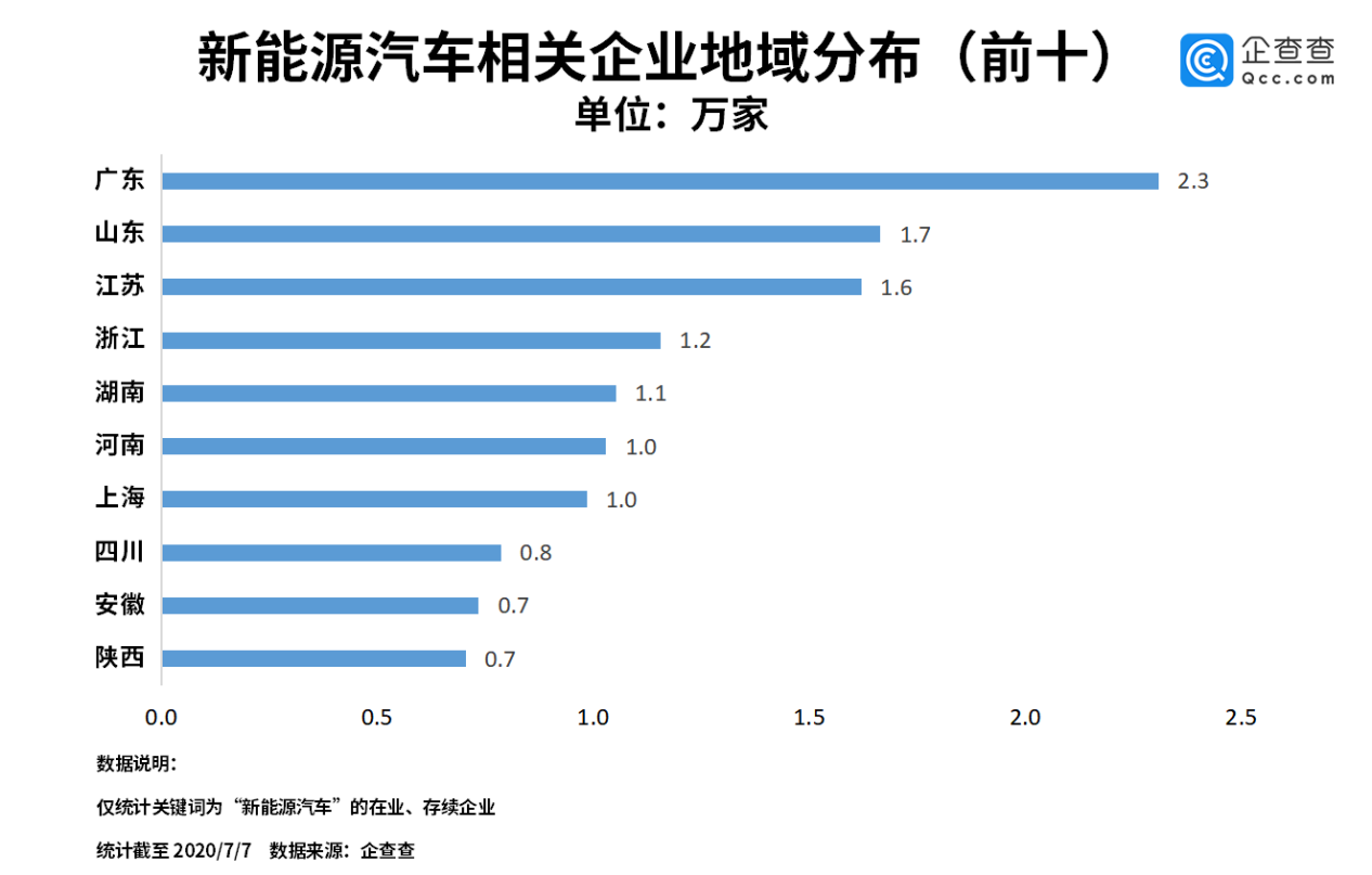 乘风破浪的新能源车市！二季度新增企业2万家