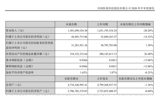 恒星科技上半年净利下滑14.52%应收账款居高潜藏风险