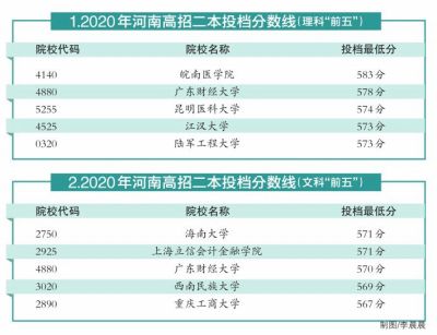 2020年河南公办二本_2019-2020全国二本大学排名理科及分数线