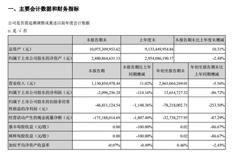 多氟多前三季度营收净利双双滑坡 扣非净利润亏损7821万元