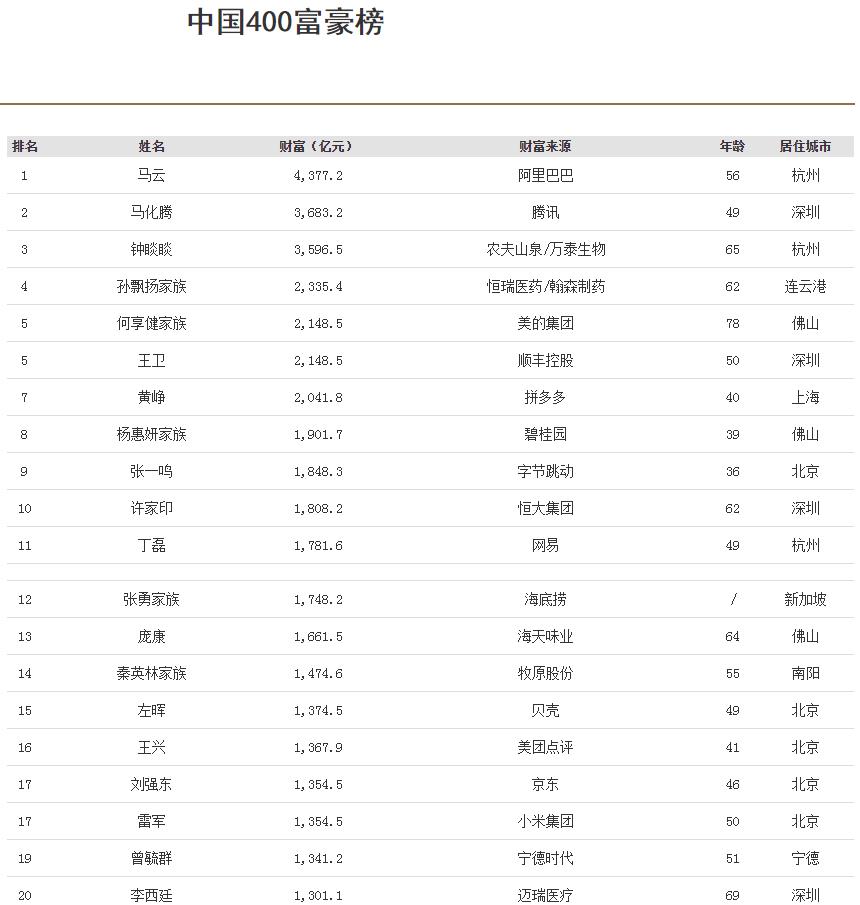 福布斯中国发布中国富豪榜。