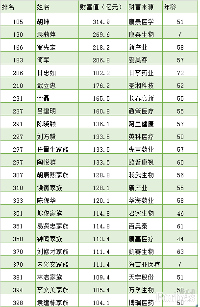 新晋医疗健康富豪。