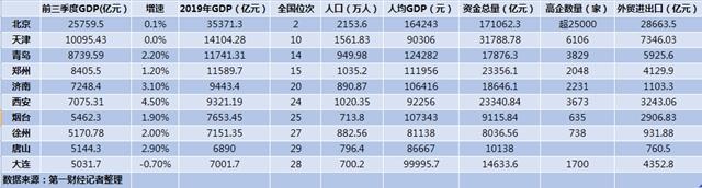 2020第三季度各城市_2020年全国GDP30强城市预测,其实看前三季度排名,可知一二!