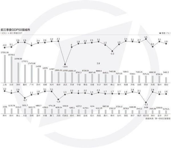 2020中国三季度gdp_2020年全国GDP30强城市预测,其实看前三季度排名,可知一二!