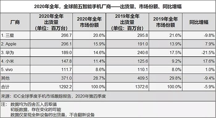 二手机排行_手机活跃度排行榜:苹果第二,OPPO第三,第一名意料之外(2)