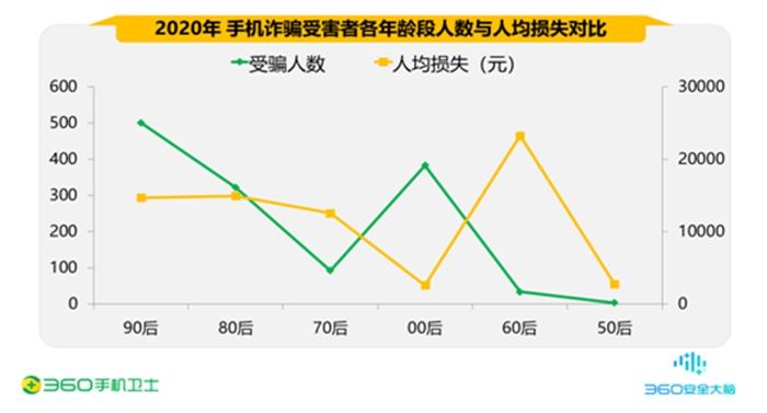 2020年手机诈骗受害者90后最多 金融理财诈骗最"高危"
