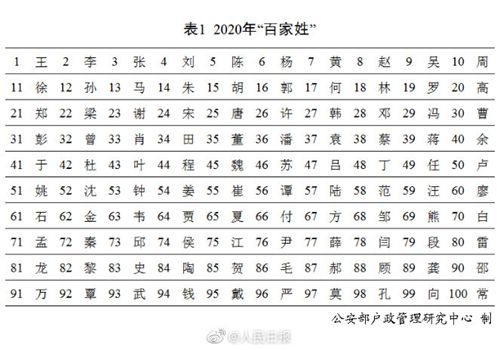 全国人口最少的姓氏_这个姓才是中国第一姓,它是张姓王姓的祖宗,可现在知道(3)