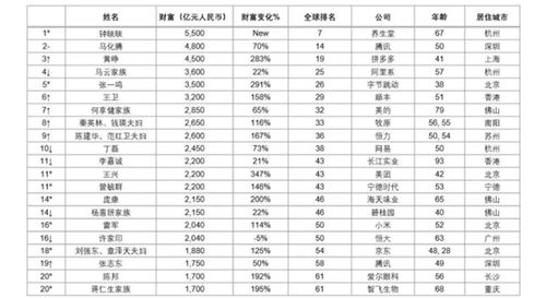 胡润财富排行_四川19位企业家上榜2021胡润富豪榜排名全国第十四位(2)