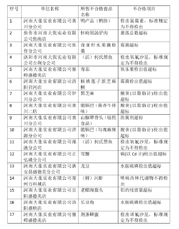 大张实业所售多种食品存质量问题 屡登食品安全“黑榜”
