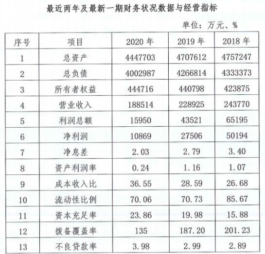 洛阳农商行业绩坐“滑梯”一路下跌 资产质量下行股权频遭流拍