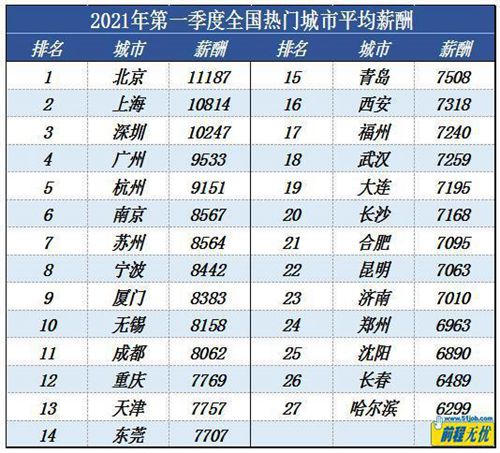 月薪排行榜_一季度北京平均月薪达11187元2021年全国热门城市薪酬排行榜