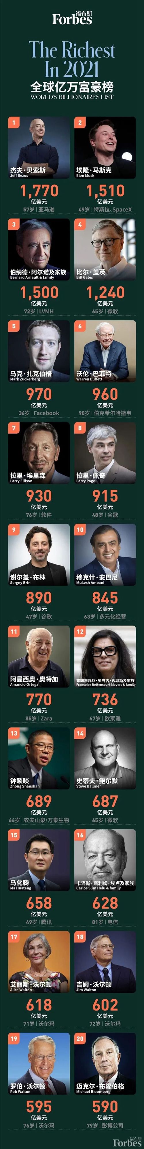 中国亿万富翁排行榜_与富翁同城我国富豪最多的10大城市