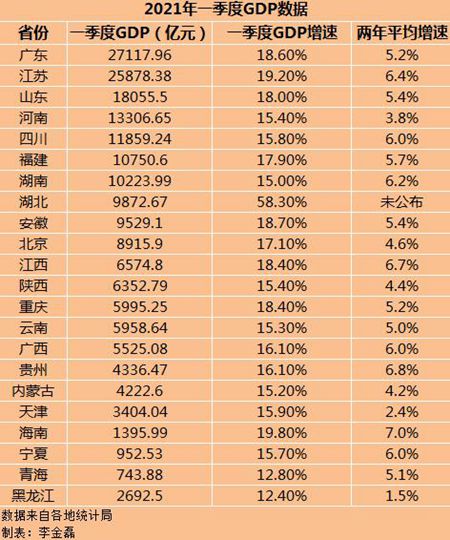 2017第一季各省gdp_各省2021年一季度GDP相继公布(2)