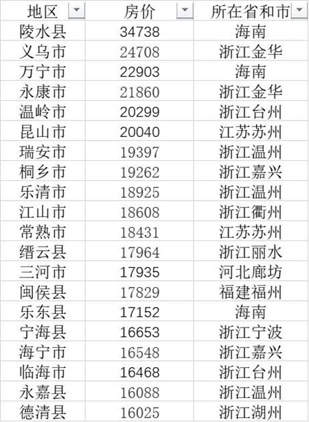 中国房价排行_最新中国百城房价排行榜正式公布