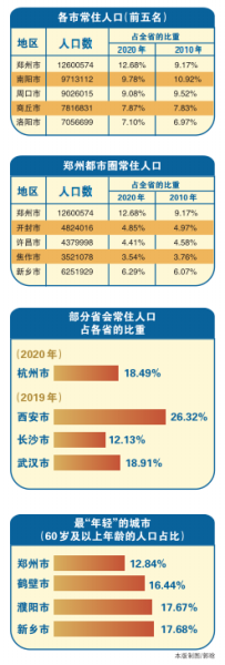 郑州市区人口_千万人口城市大洗牌:郑州杭州潜力突出人口向省城集中(2)