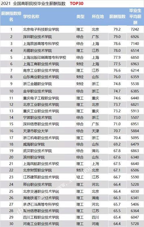 上海高职院校排名_全国高职院校排名(3)
