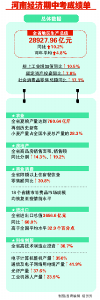 上半年河南gdp_中部“又一省”崛起,上半年GDP突破2万亿,超越上海首次进入前10