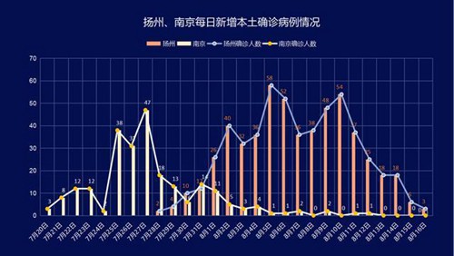 如下图所示,从两地疫情发展来看,南京疫情在前期经历了明显的日新增