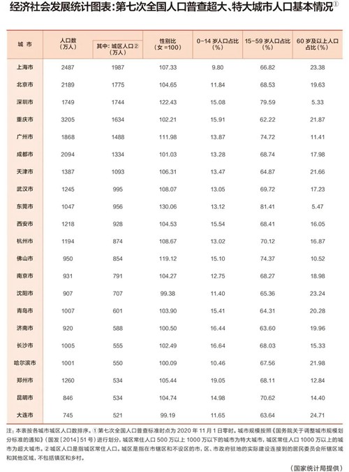 成都市长住人口有多少_正式公布!成都各区常住人口出炉......