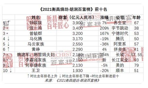 钟睒睒首次成为中国首富 身家3900亿元