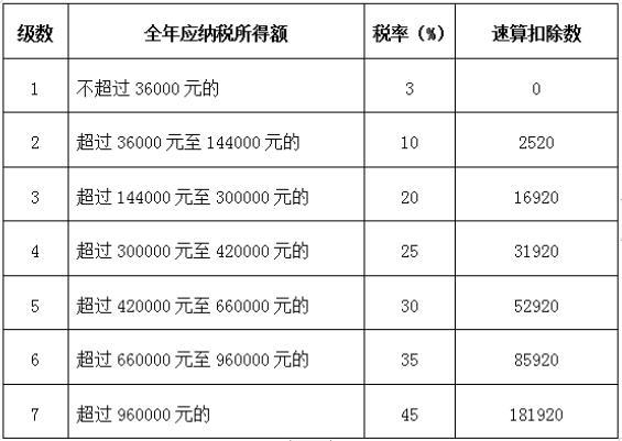 年终奖不能用实物及有价证券代替年终奖需要缴多少个税