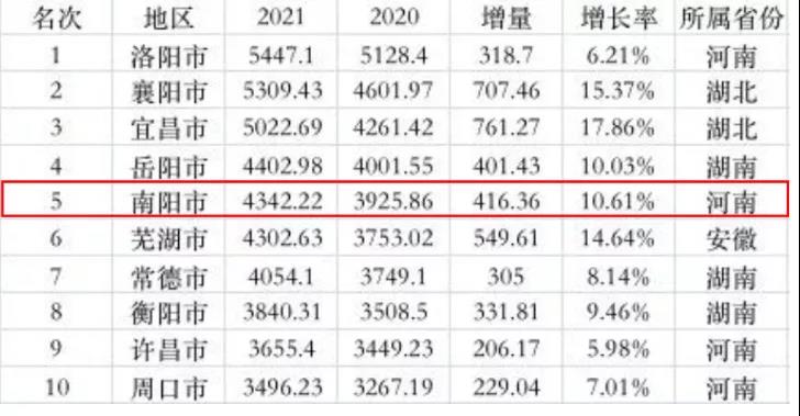 河南省市级城市GDP排名_中部地区普通地级市GDP十强排名出炉河南这几地上榜