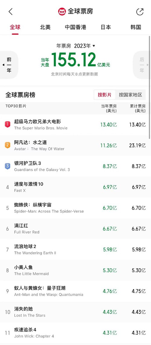 世界票房排行榜_《消失的她》进入2023年全球票房榜前十,票房破30亿(2)