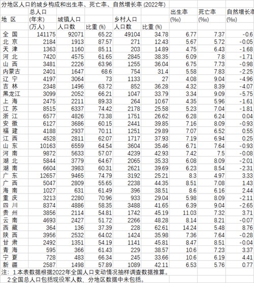 中国人口增长率_2023年中国人口减少208万,增长率-1.48‰