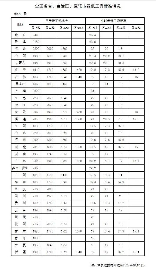 最低工资排行_2023年31省份最低工资梳理:18地超2000元上海霸居榜首