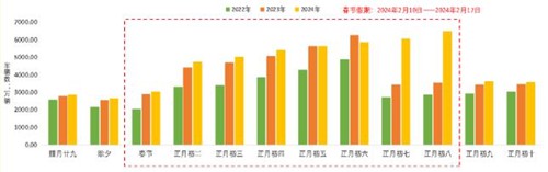 世界短讯！提示！春节期间这些高速路段预计易发生拥堵，交通运输部发布2024年春节期间全国公路网运行研判分析报告