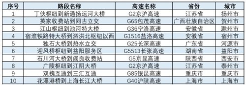 世界短讯！提示！春节期间这些高速路段预计易发生拥堵，交通运输部发布2024年春节期间全国公路网运行研判分析报告