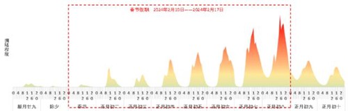 世界短讯！提示！春节期间这些高速路段预计易发生拥堵，交通运输部发布2024年春节期间全国公路网运行研判分析报告