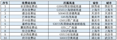 世界短讯！提示！春节期间这些高速路段预计易发生拥堵，交通运输部发布2024年春节期间全国公路网运行研判分析报告