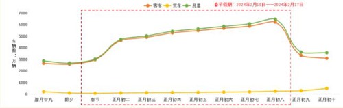 世界短讯！提示！春节期间这些高速路段预计易发生拥堵，交通运输部发布2024年春节期间全国公路网运行研判分析报告