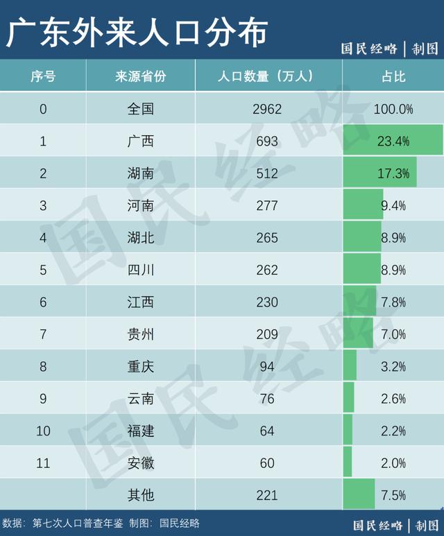 2024年广东人口数量_2024年初四广东21地实时人口数量,湛江茂名进入前三,超过八